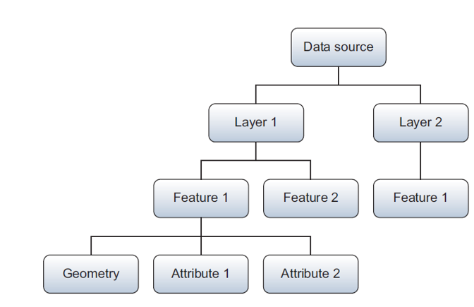 OGR class structure, source: Garrard, 2016, Geoprocessing with Python